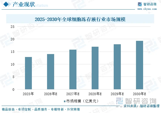 2025-2030年全球细胞冻存液行业市场规模