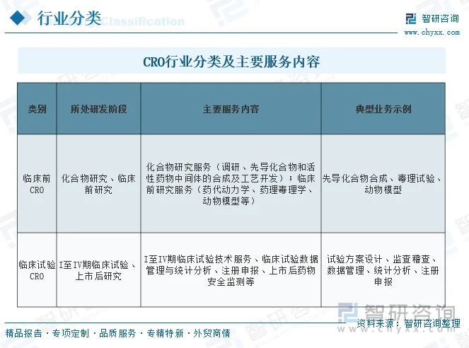 CRO行业分类及主要服务内容