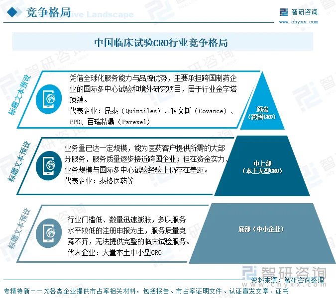 中国临床试验CRO行业竞争格局