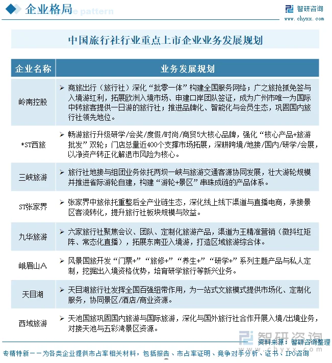 中国旅行社行业重点上市企业业务发展规划