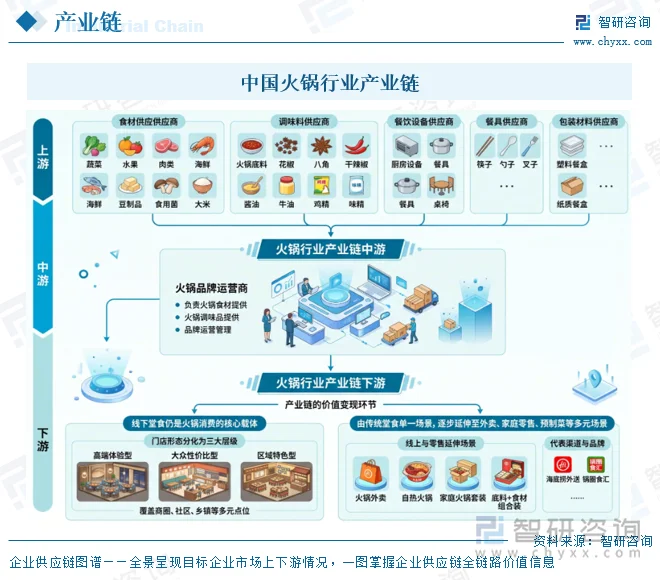 中国火锅行业产业链