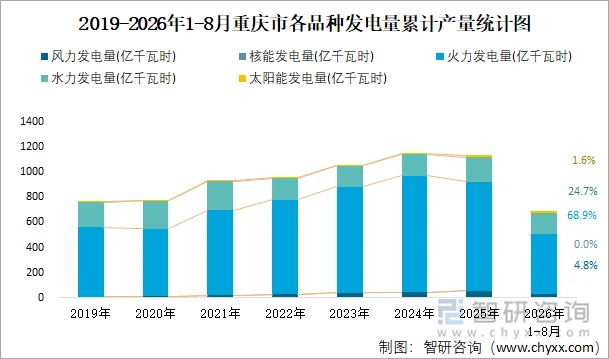 2019-2026年1-8月重庆市各品种发电量累计产量统计图