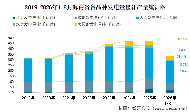 2019-2026年1-8月海南省各品种发电量累计产量统计图