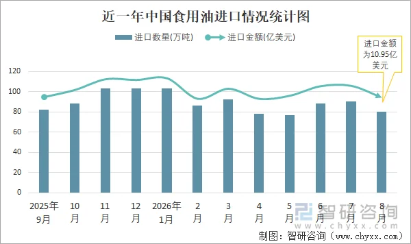 近一年中国食用油进口情况统计图