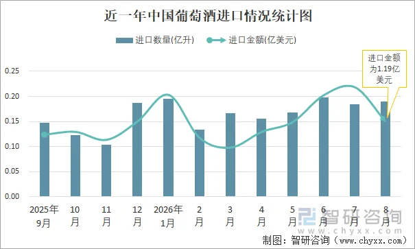 近一年中国葡萄酒进口情况统计图