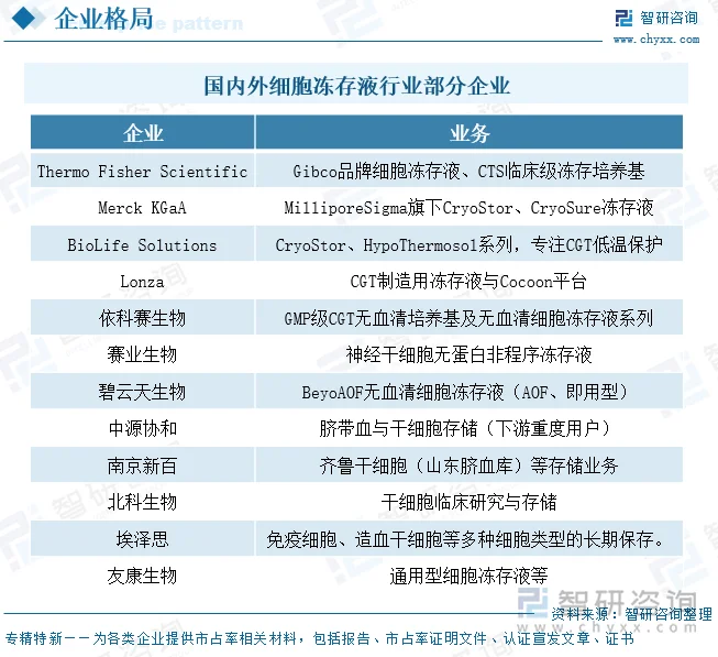国内外细胞冻存液行业部分企业