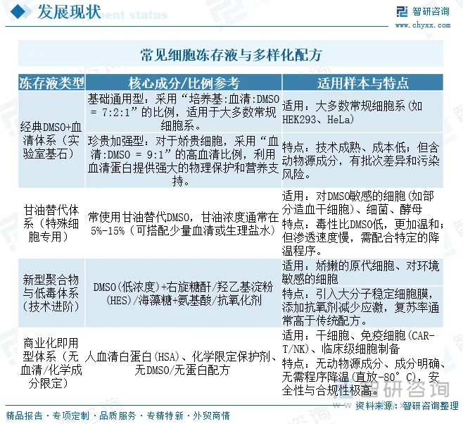 常见细胞冻存液与多样化配方