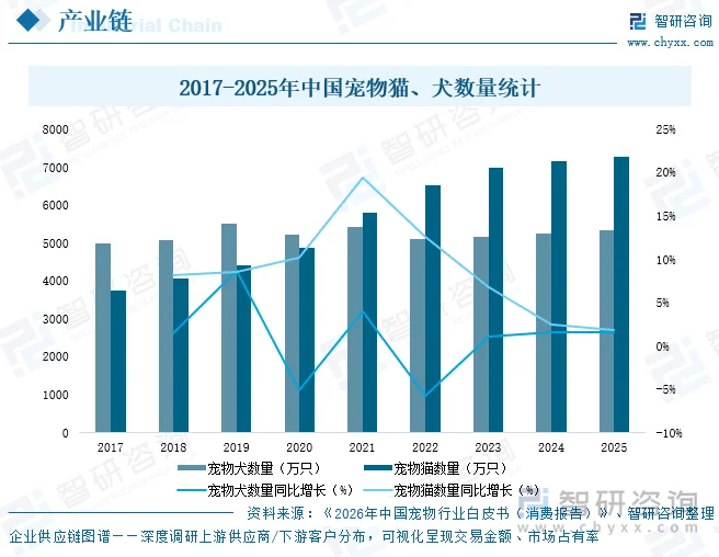 2017-2025年中国宠物猫、犬数量统计