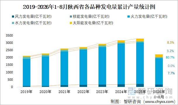 2019-2026年1-8月陕西省各品种发电量累计产量统计图