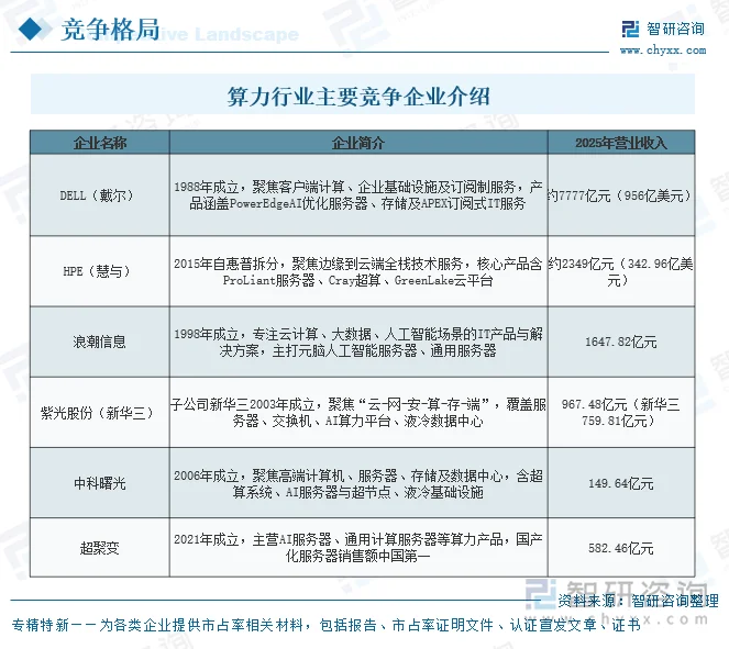 算力行业主要竞争企业介绍