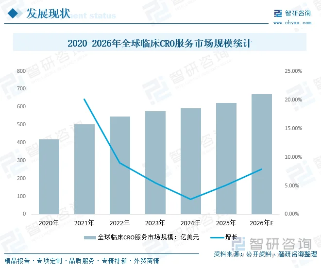 2020-2026年全球临床CRO服务市场规模统计