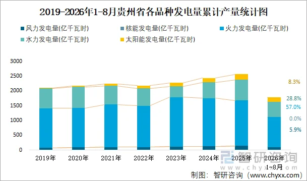 2019-2026年1-8月贵州省各品种发电量累计产量统计图