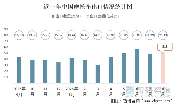 近一年中国摩托车出口情况统计图