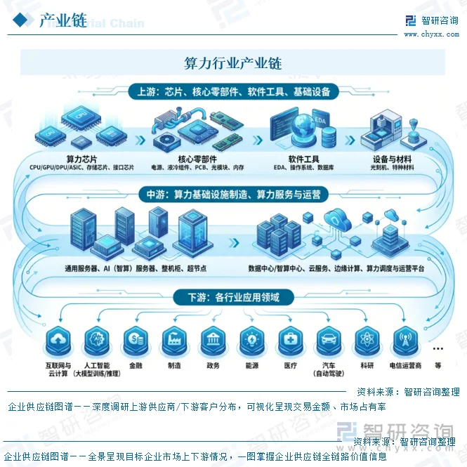 算力行业产业链
