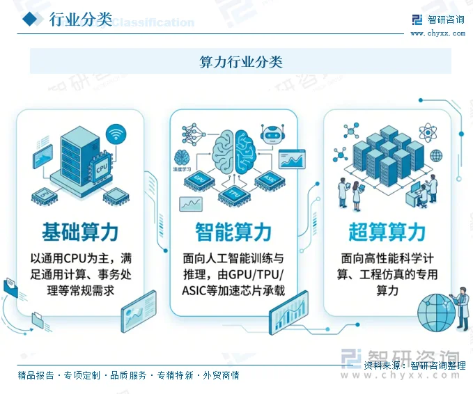 算力行业分类