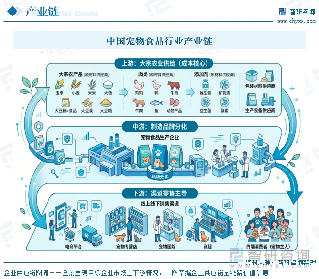 中国宠物食品行业产业链