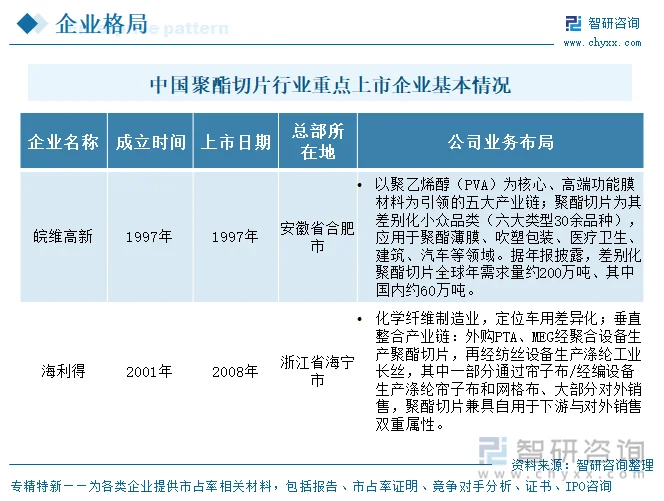 中国聚酯切片行业重点上市企业基本情况