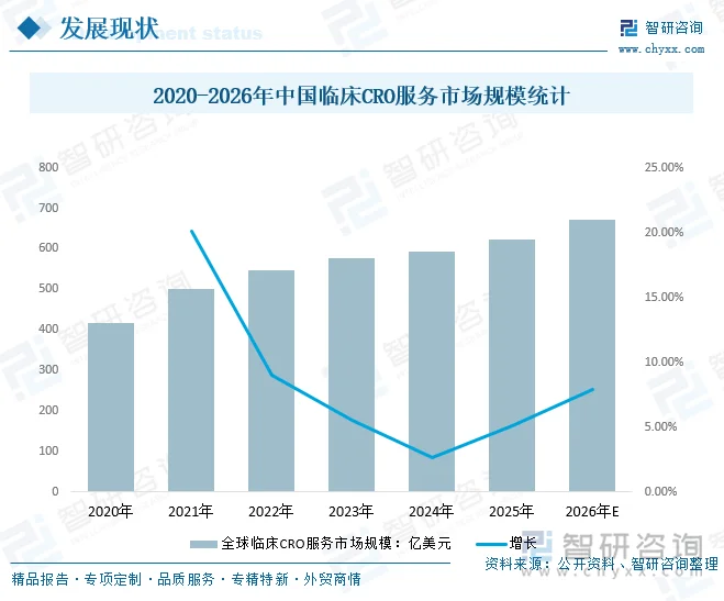 2020-2026年中国临床CRO服务市场规模统计