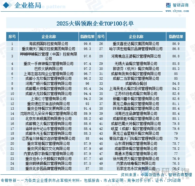 2025火锅领跑企业TOP100名单