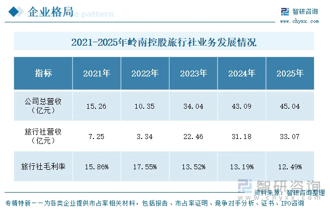 2021-2025年岭南控股旅行社业务发展情况