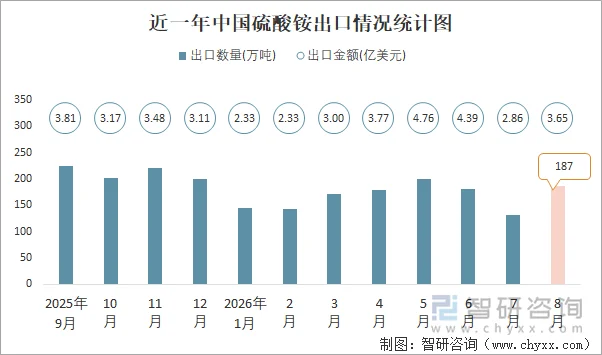 近一年中国硫酸铵出口情况统计图