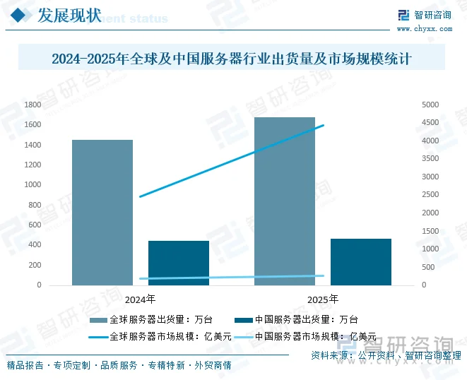 2024-2025年全球及中国服务器行业出货量及市场规模统计