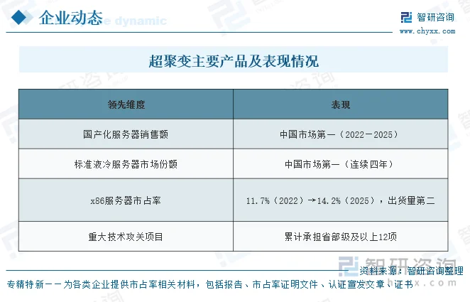 超聚变主要产品及表现情况