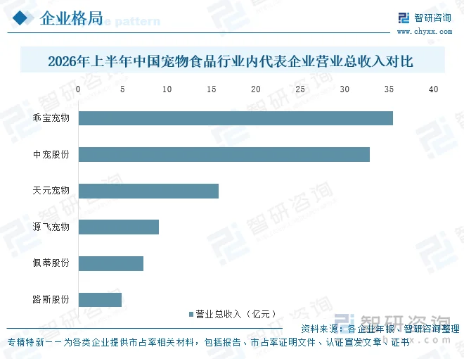 2026年上半年中国宠物食品行业内代表企业营业总收入对比