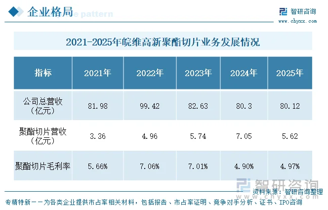 2021-2025年皖维高新聚酯切片业务发展情况