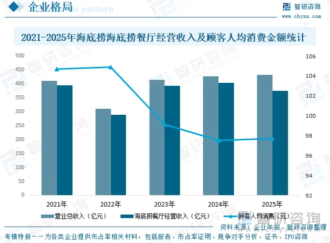 2021-2025年海底捞海底捞餐厅经营收入及顾客人均消费金额统计