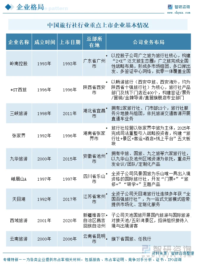 中国旅行社行业重点上市企业基本情况