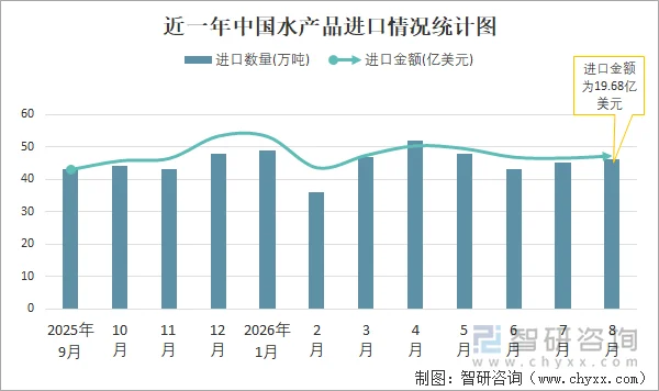 近一年中国水产品进口情况统计图