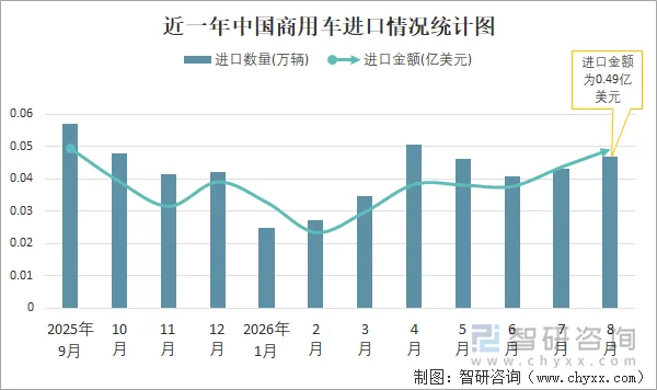 近一年中国商用车进口情况统计图