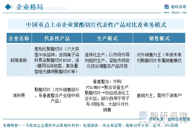 中国重点上市企业聚酯切片代表性产品对比及业务模式