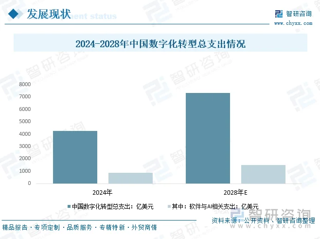 2024-2028年中国数字化转型总支出情况