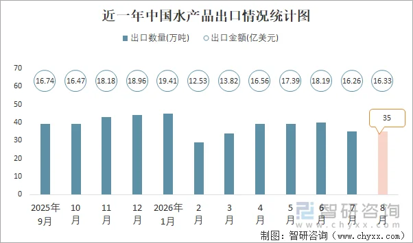 近一年中国水产品出口情况统计图