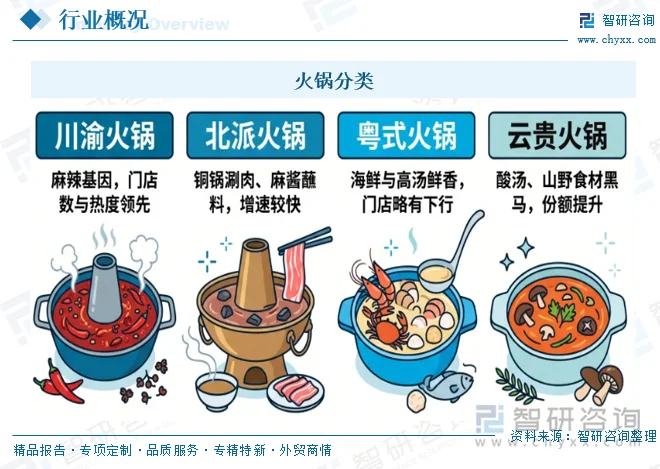 火锅分类