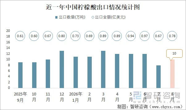近一年中国柠檬酸出口情况统计图