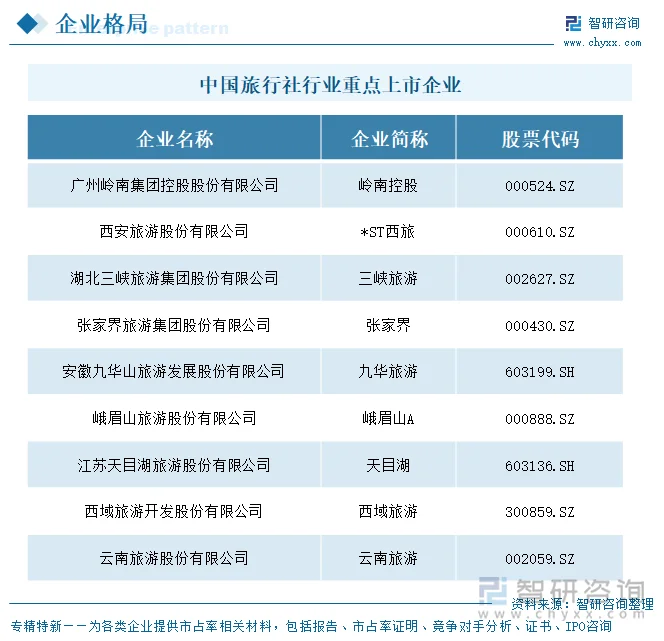 中国旅行社行业重点上市企业