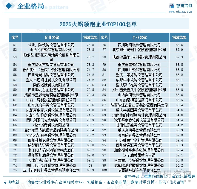 2025火锅领跑企业TOP100名单