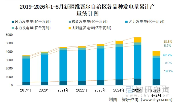 2019-2026年1-8月新疆维吾尔自治区各品种发电量累计产量统计图