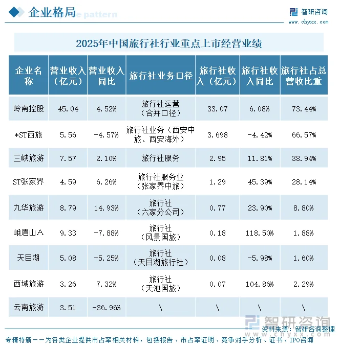 2025年中国旅行社行业重点上市企业经营业绩