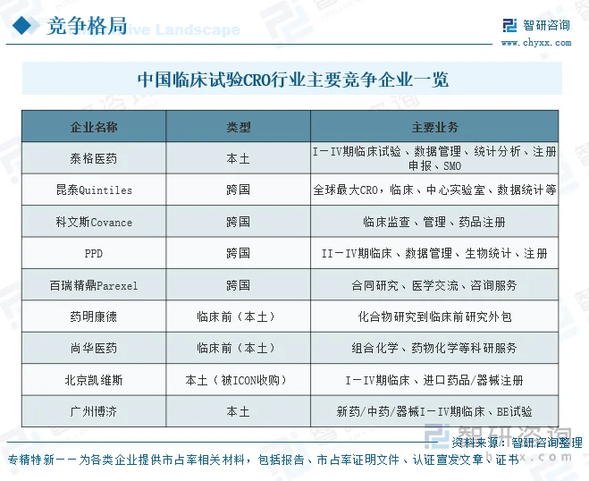 中国临床试验CRO行业主要竞争企业一览