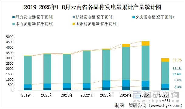 2019-2026年1-8月云南省各品种发电量累计产量统计图