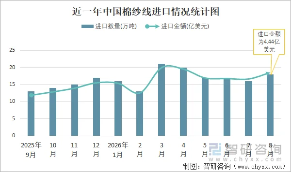近一年中国棉纱线进口情况统计图