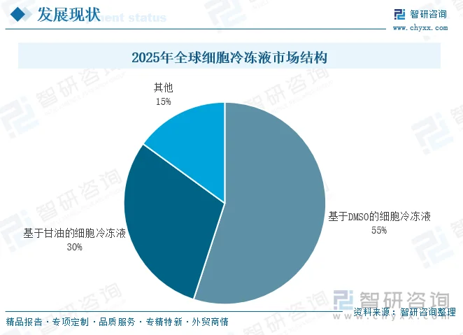 2025年全球细胞冷冻液市场结构