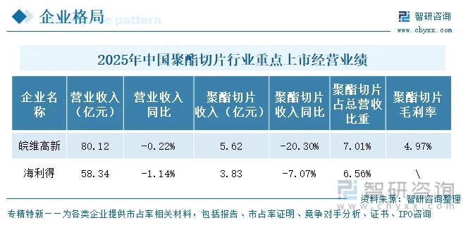 2025年中国聚酯切片行业重点上市企业经营业绩