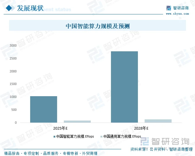中国智能算力规模及预测