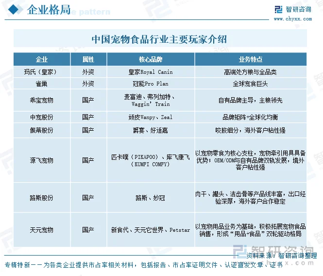 中国宠物食品行业主要玩家介绍
