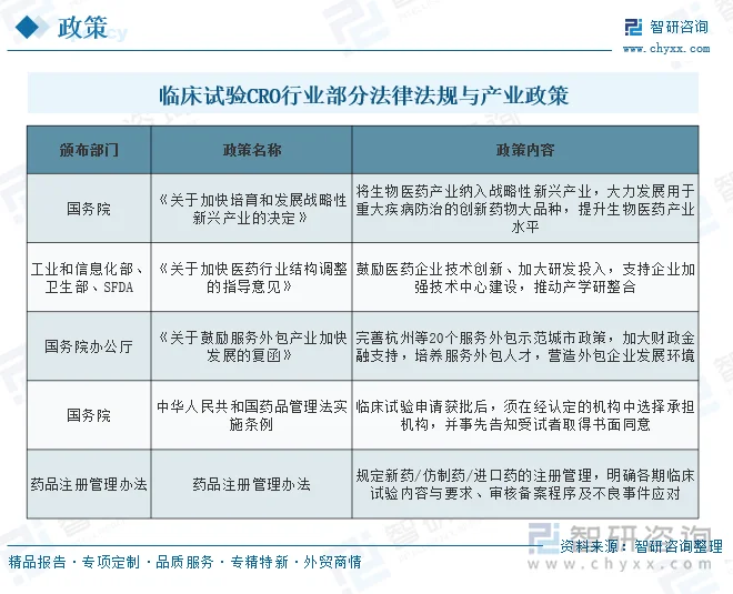 临床试验CRO行业部分法律法规与产业政策